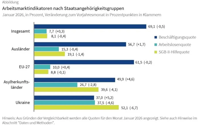 Die Grafik zeigt die deutschen Arbeitsmarktindikatoren, differenziert nach Staatsangehörigkeitsgruppen, im Januar 2026. Foto: Bildschirmfoto/Institut für Arbeitsmarkt- und Berufsforschung (IAB)