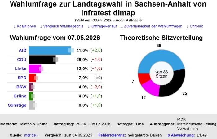 Die Grafik zeigt das Ergebnis einer Infratest dimap-Wahlumfrage zur Wahl in Sachsen-Anhalt, Stand 7. Mai 2026. Foto: Bildschirmfoto/„dawum.de“