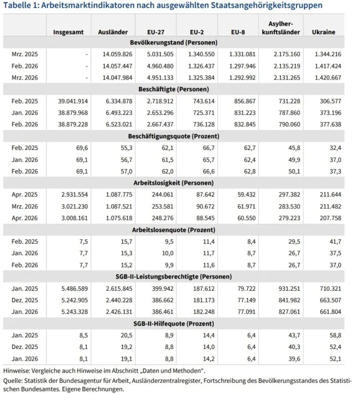 Die Tabelle zeigt die deutschen Arbeitsmarktindikatoren nach ausgewählten Staatsangehörigkeitsgruppen, Stand Januar 2026. Die Gruppe EU-2 betrifft Bulgaren und Rumänen, die Gruppe EU-8 Menschen aus Estland, Lettland, Litauen, Polen, Slowenien, Slowakei, Tschechien, und Ungarn. Foto: Bildschirmfoto/Institut für Arbeitsmarkt- und Berufsforschung (IAB)