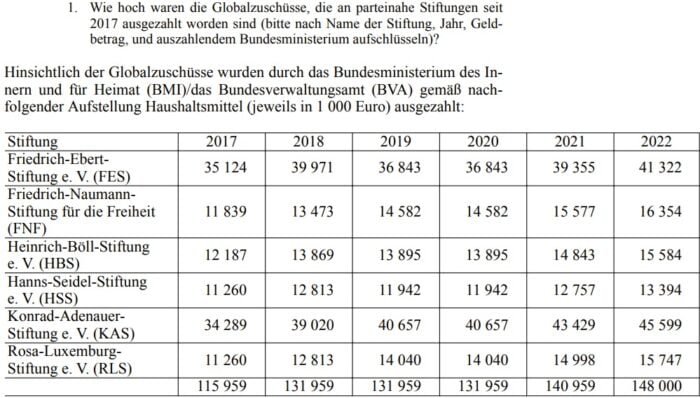 Die Tabelle zeigt die Globalzuschüsse des BMI an <span class=