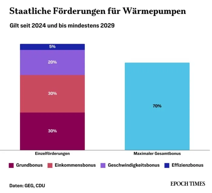 Heizungsgesetz, Förderung, Wärmepumpe