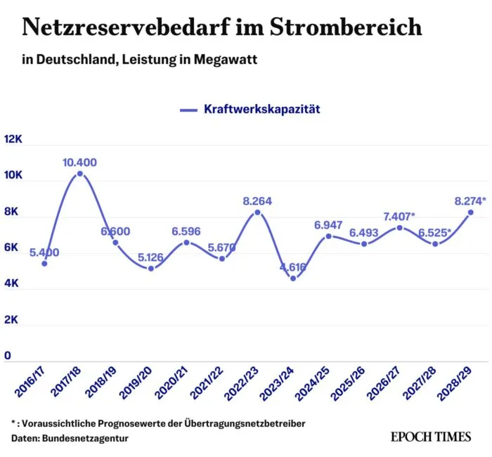 Bundesnetzagentur, Netzreserve