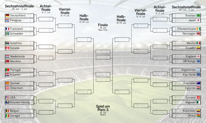 Spielbaum der WM 2026 (Stand 28.6.): Das nächste Spiel der Deutschen Nationalmannschaft findet am Montag, 29.6., statt.