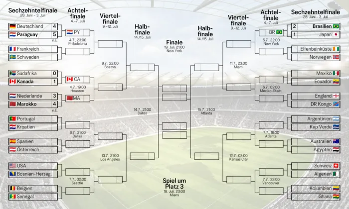 Spielbaum der WM 2026 (Stand 30.6.). Beide europäischen Mannschaften, die bisher gespielt haben – Deutschland und Niederlande – sind im nach 1:1-Unentschieden und Elfmeterschießen ausgeschieden.