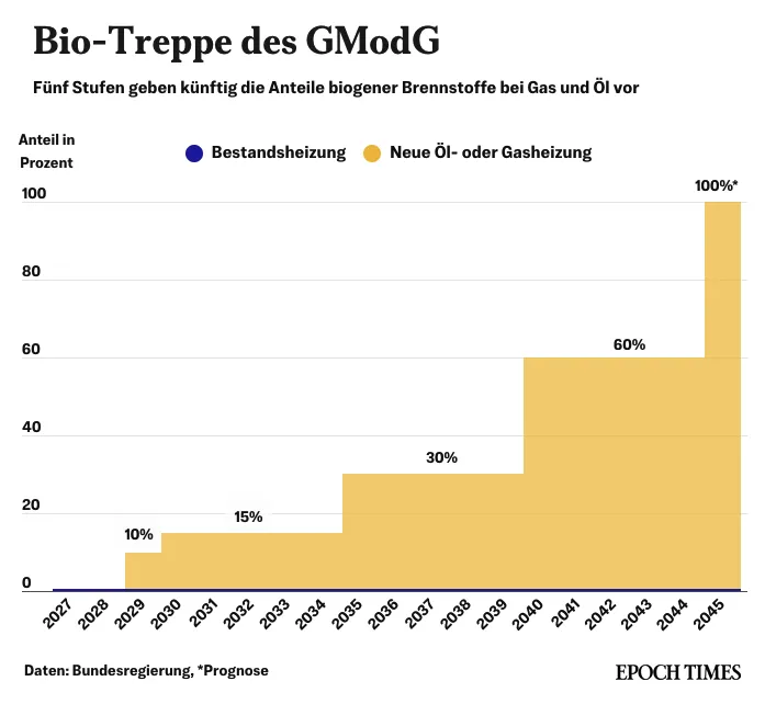 Heizungsgesetz, Bio-Treppe, Biotreppe