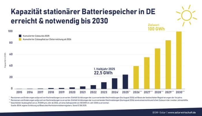 Bundesverband Solarwirtschaft Ausbauziel Batteriepark Bautzen