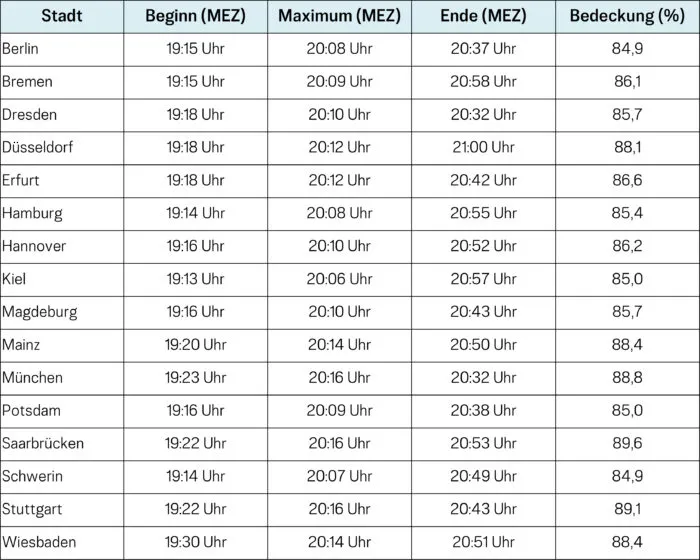 Zeitlicher Verlauf der partiellen Sonnenfinsternis für ausgewählte deutsche Städte