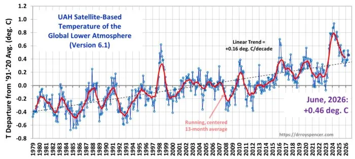 Die Temperaturen im Juni 2026 überstiegen das langfristige Mittel um +0,46 Grad Celsius. Der kurzfristige Abkühlungstrend bleibt weiter intakt, der langfristige Trend liegt unverändert bei +0,16 Grad Celsius pro Jahrzehnt, wobei die aktuell Temperaturabweichung leicht über dem Erwartungswert liegt.