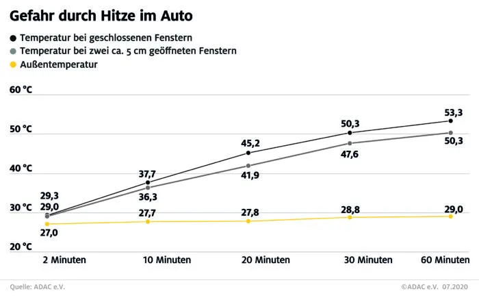 Schon wenige Minuten in der Sonne lassen die Temperaturen im Auto in die Höhe Schnellen. Offene Fenster helfen dagegen kaum.