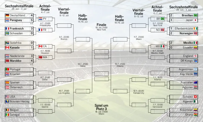 Spielbaum der WM 2026 (Stand 1.7.)