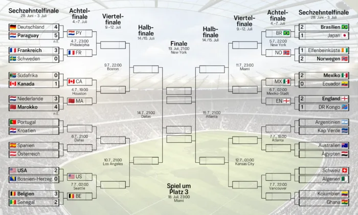 Spielbaum der WM 2026 (Stand 2.7.). England und Belgien sind weiter, Bosnien-Herzegowina ausgeschieden.