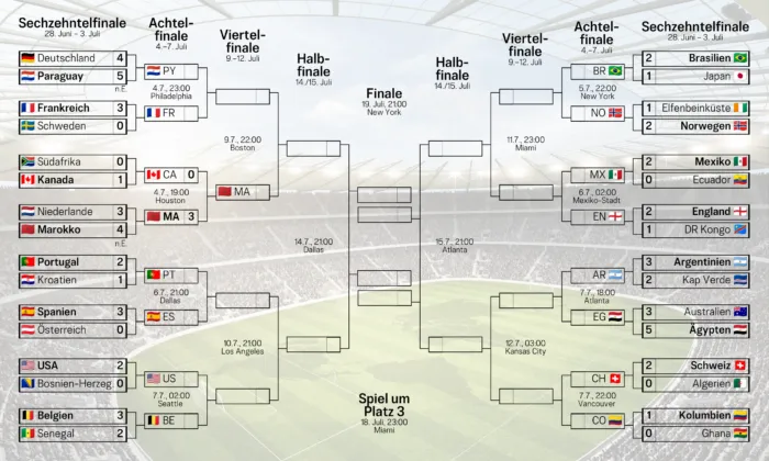Spielbaum der WM 2026 (Stand 4.7.). Im ersten Achtelfinale der WM hat Marokko 3:0 gewonnen. Damit ist Gastgeber Kanada aus dem Turnier ausgeschieden. Im zweiten Spiel des Tages treten um 23:00 Uhr Frankreich und Paraguay gegeneinander an.