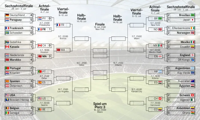 Spielbaum der WM 2026 (Stand 4.7.). Neben Marokko (3:0 gegen Co-Gastgeber Kanada) hat auch Frankreich das Ticket für das Viertelfinale gelöst. Die beiden historisch eng verbundenen Länder treffen am Donnerstags in Boston aufeinander.