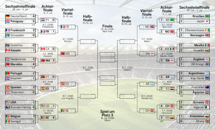 Spielbaum der WM 2026 (Stand 8.7.). Die Schweiz löste das letzte Viertelfinalticket nach einem 0:0-Unentschieden gege Kolumbien erst im Elfmeterschießen. Damit spielen noch sechs europäische Mannschaften um Titel und Pokal.