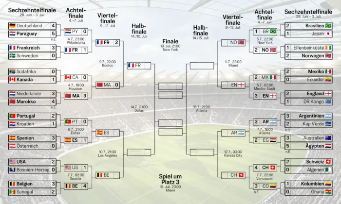 Spielbaum der WM 2026 (Stand 10.7.). Frankreich hat sich mit einem 2:0 gegen Marokko den ersten Platz im Halbfinale gesichert. Wer der Gegner wird entscheidet sich heute Abend im Spiel Spanien gegen Belgien.