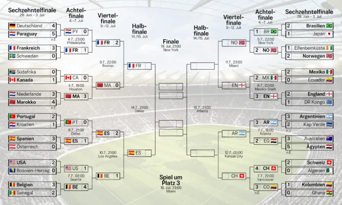 Spielbaum der WM 2026 (Stand 10.7.). Spanien gewinnt dank einem späten 2:1 gegen Belgien und trifft im Halbfinale am Dienstag auf Frankreich. Als nächstes Spielen Norwegen und England um den Einzug in die Runde der letzten Vier.