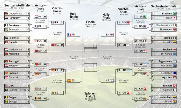 Spielbaum der WM 2026 (Stand 12.7.). England konnte sich gegen Norwegen behaupten und trifft im Halbfinale auf Argentinien, die ihren Einzug in Halbfinale erst in der Verlängerungen sicherten. Damit sind Norwegen und die Schweiz ebenfalls ausgeschieden.