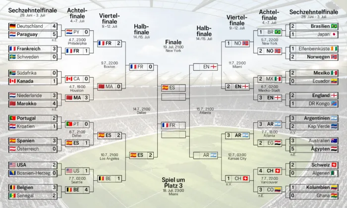 Spielbaum der WM 2026 (Stand 14.7.). Spanien setzte sich im ersten Halbfinale gegen Frankreich durch und spielt am kommenden Samstag um den WM-Titel. Der Gegner ermittelt sich heute Abend im Spiel zwischen England und Argentinien.