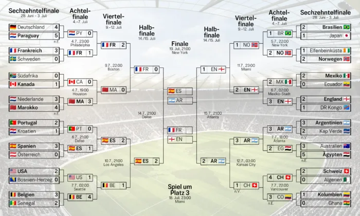 Spielbaum der WM 2026 (Stand 15.7.). Argentinien schafft mit einem Sieg gegen England den Einzug ins WM-Finale und trifft dort am Sonntag auf Spanien. bereits am Samstag spielen Frankreich und England um den 3. Platz.