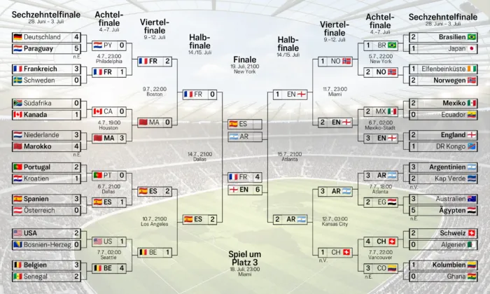 Spielbaum der WM 2026 (Stand 19.7.). England setzt sich im bisher torreichsten Spiel dieser WM mit 6:4 gegen Frankreich durch und sichert sich die Bronzemedaille.