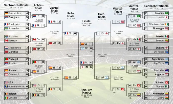 Spielbaum der WM 2026 (Stand 20.7.). Spanien reicht am Ende ein Tor zum zweiten Weltmeistertitel des Landes. Argentinien ist Vizemeister und England sicherte sich Bronze.