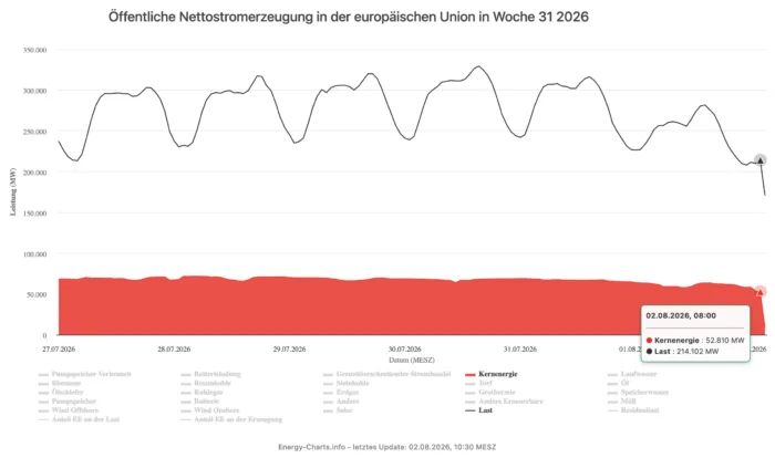 Kernkraftwerke