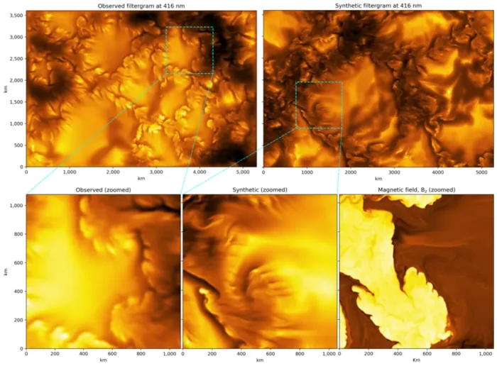 Ein Vergleich einer Beobachtung des Inouye Solar Telescope (oben links) mit einem Bild, das mit Hilfe modernster Computersimulationen erzeugt wurde (oben rechts). Die bemerkenswerte Übereinstimmung beider Bilder ermöglicht es Forschenden, den Ursprung der Kelvin-Helmholtz-Instabilität zu bestätigen – ein universelles physikalisches Phänomen, das auftritt, wenn benachbarte Flüssigkeits- oder Gasschichten sich mit unterschiedlichen Geschwindigkeiten bewegen und an ihrer Grenzfläche Wirbelmuster erzeugen. Eine simulierte Karte des Magnetfeldes an der Sonnenoberfläche (unten rechts) bestätigt, dass diese Prozesse die Grenzen der magnetischen Elemente physikalisch krümmen und verformen. Foto: © NSF/NSO/AURA/HAO