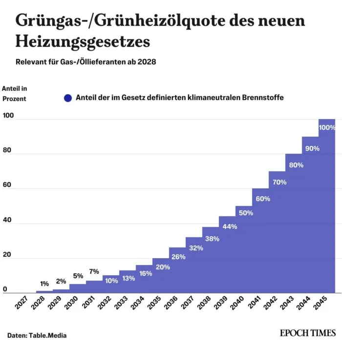 Grafik zum geplanten Anstieg der Grüngas- und Grünheizölquote von 2028 bis 2045
