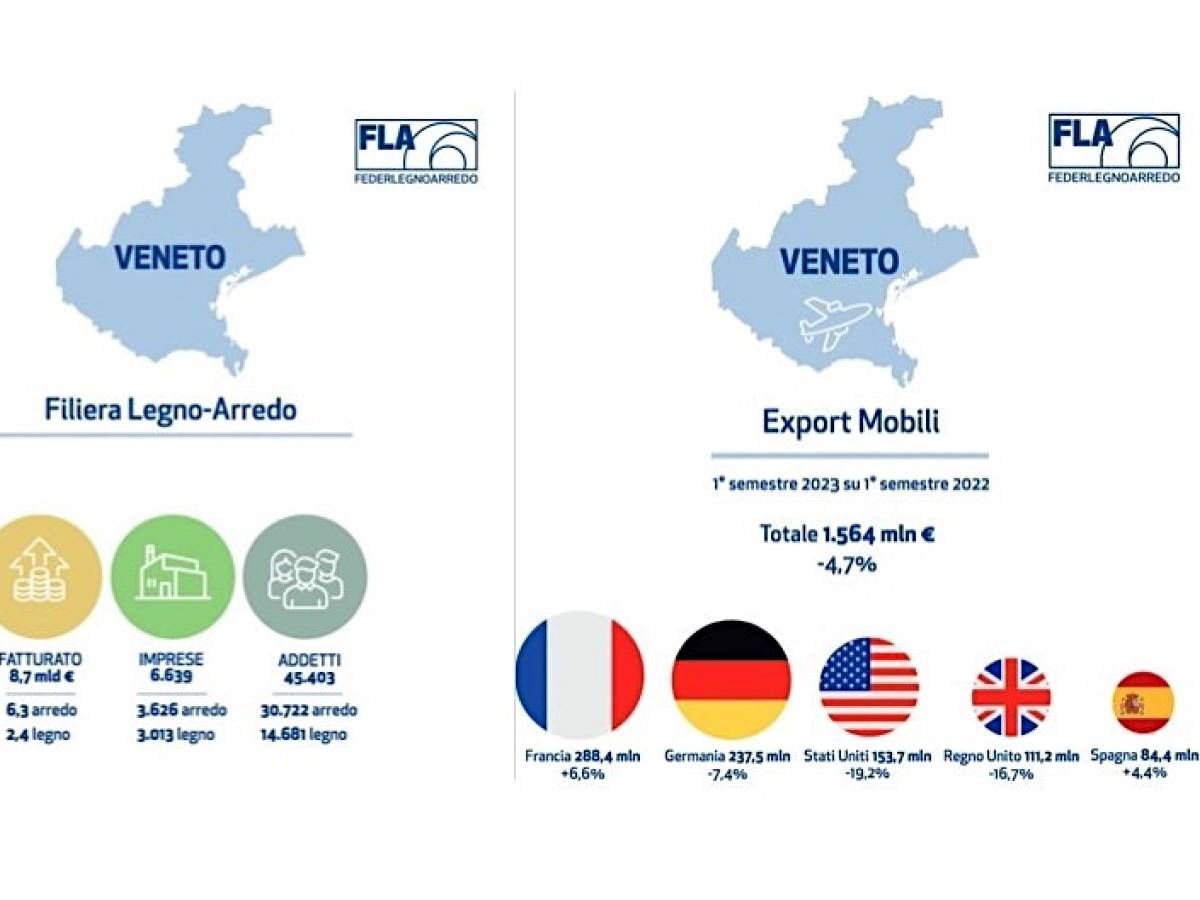 Veneto export legno arredo