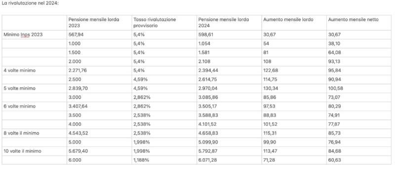 Rivalutazione pensioni 