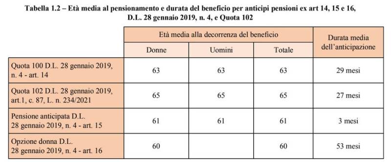 Tabella pensioni