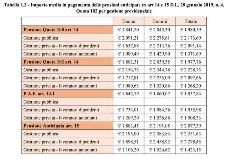 Tabella pensione