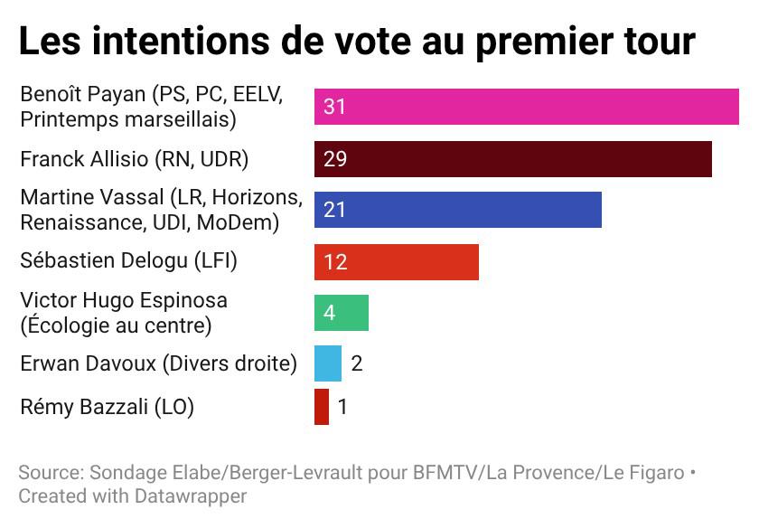 Benoît Payan en tête d’un sondage, talonné par l’extrême droite