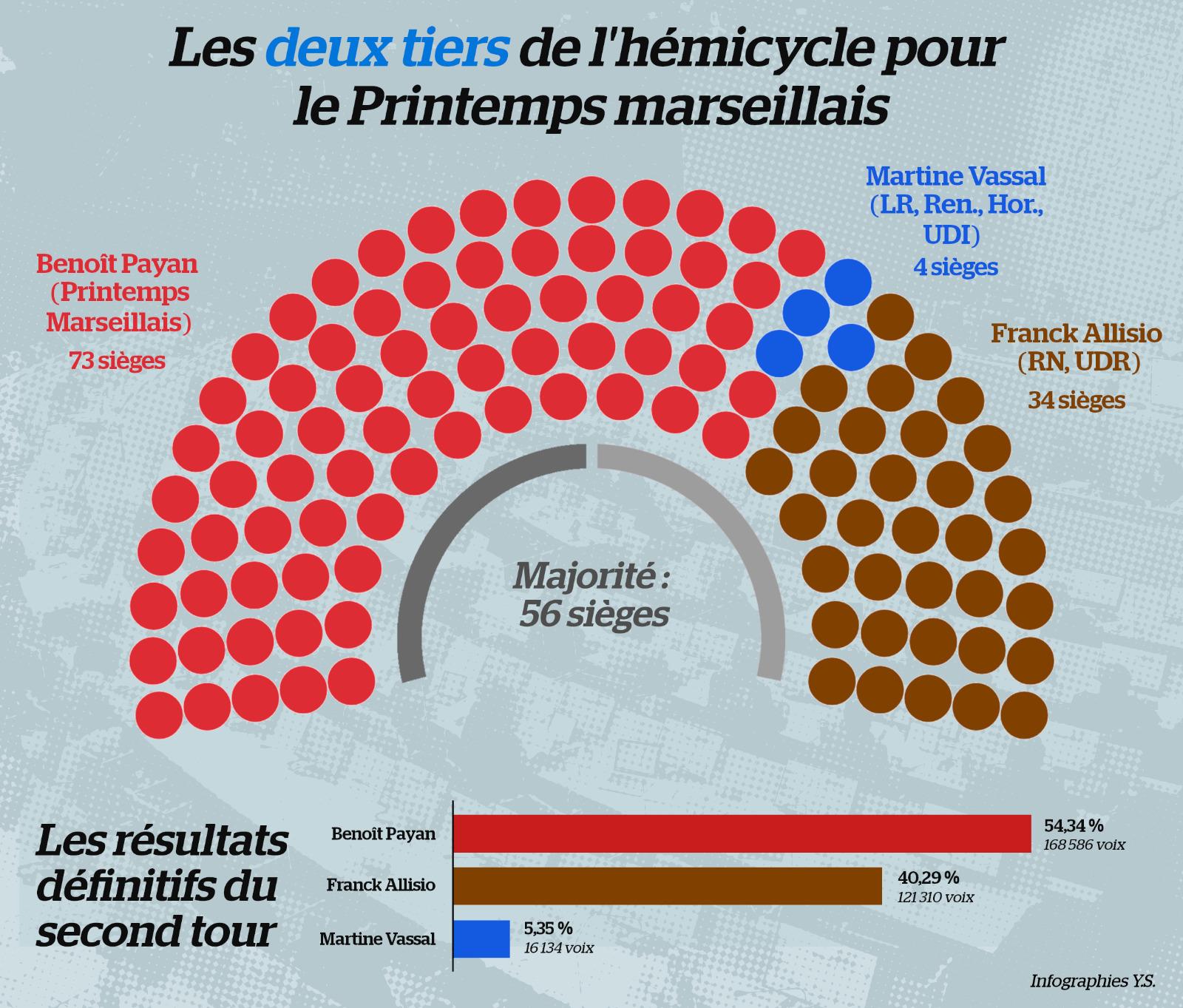 [Infographie] Une majorité confortable pour Benoît Payan