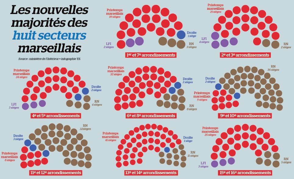 Les mairies de secteur au cœur du jeu municipal