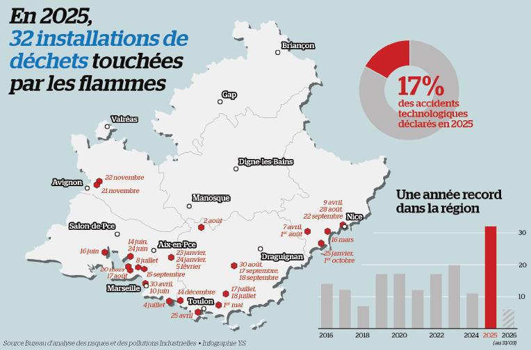 Le nombre d’incendies flambe dans les décharges de la région Sud