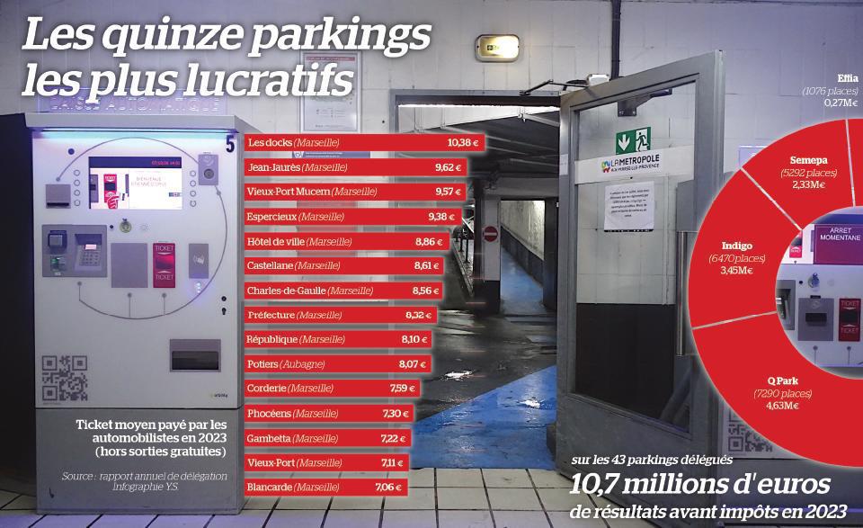 La manne des parkings va-t-elle rester au privé ?